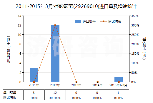 2011-2015年3月對(duì)氯氰芐(29269010)進(jìn)口量及增速統(tǒng)計(jì)